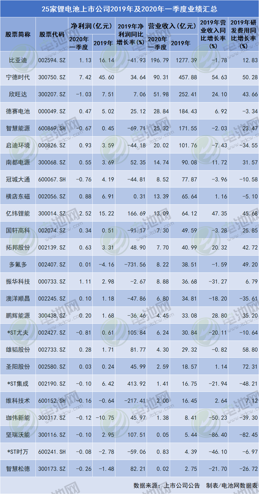 25家锂电池上市公司2019年及2020年一季度业绩汇总